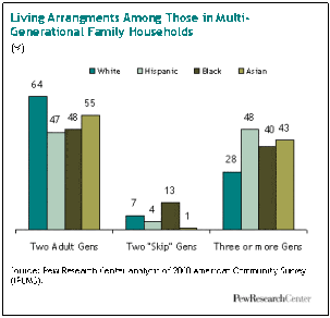 Multi-generational homes (source: Pew Research Center)