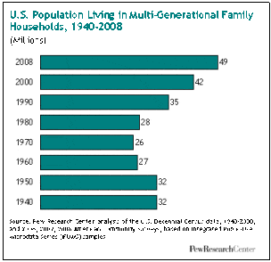 Trends in multi-generational housing.