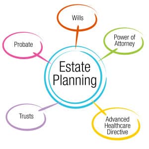 Elements of Estate Planning, provided by Mackerer Law
